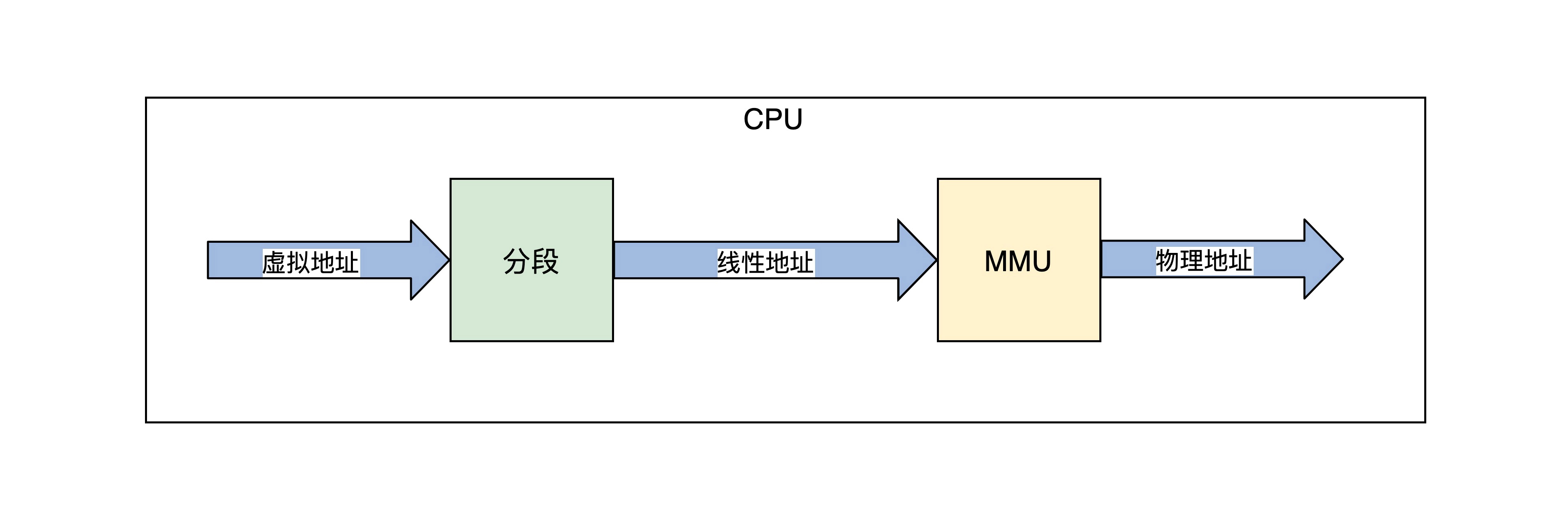 5.CPU工作模式与虚拟地址 - 图18