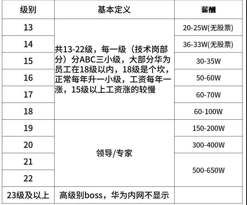 5.8 华为校招上岸50w？揭秘华为职级薪资体系。。 - 图1