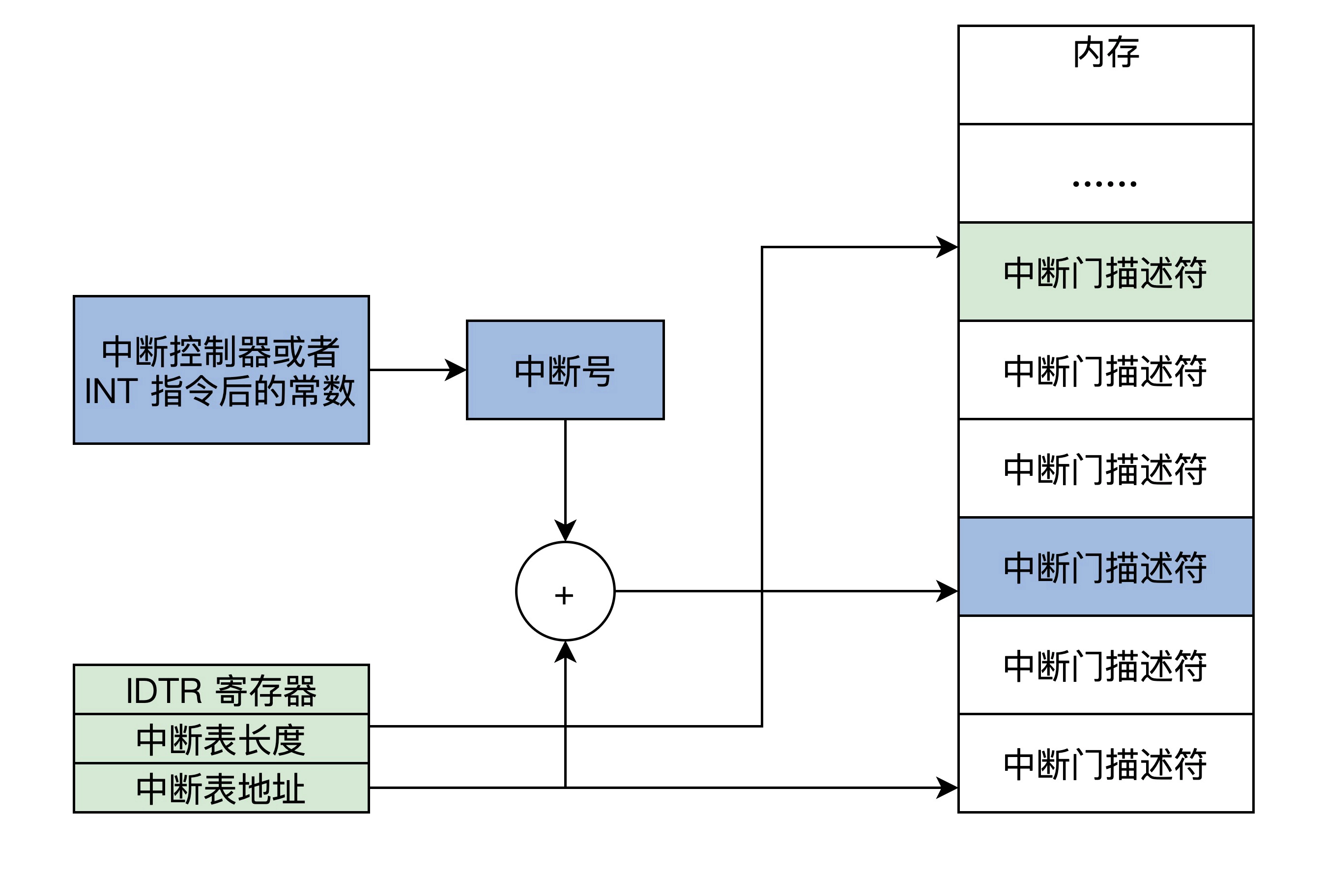 5.CPU工作模式与虚拟地址 - 图10