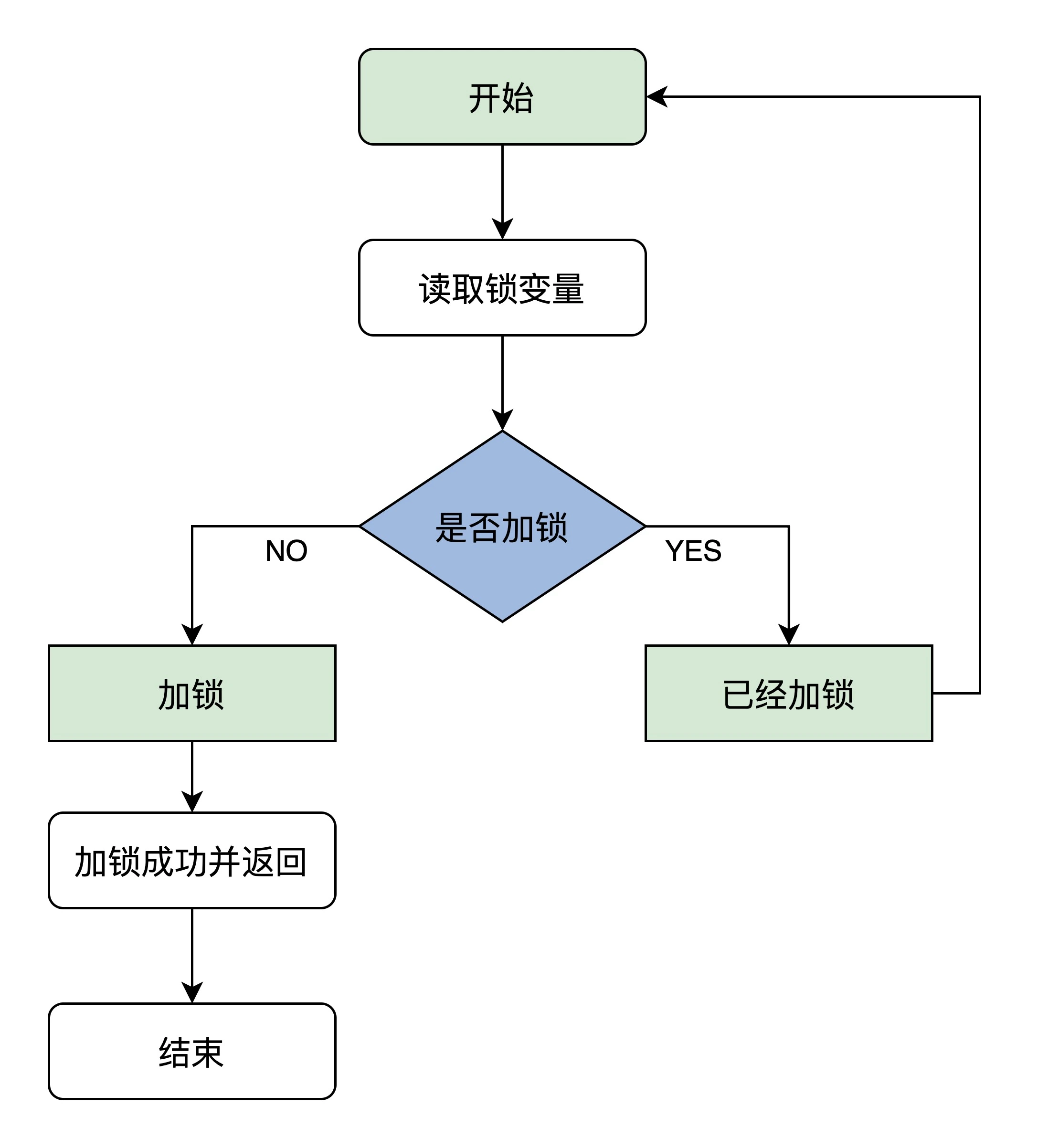 6.同步(锁、信号量)底层原理 - 图2