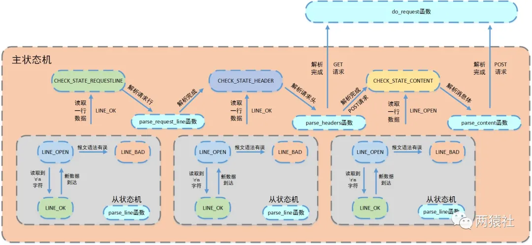 基于C++的高并发服务器 - 图5