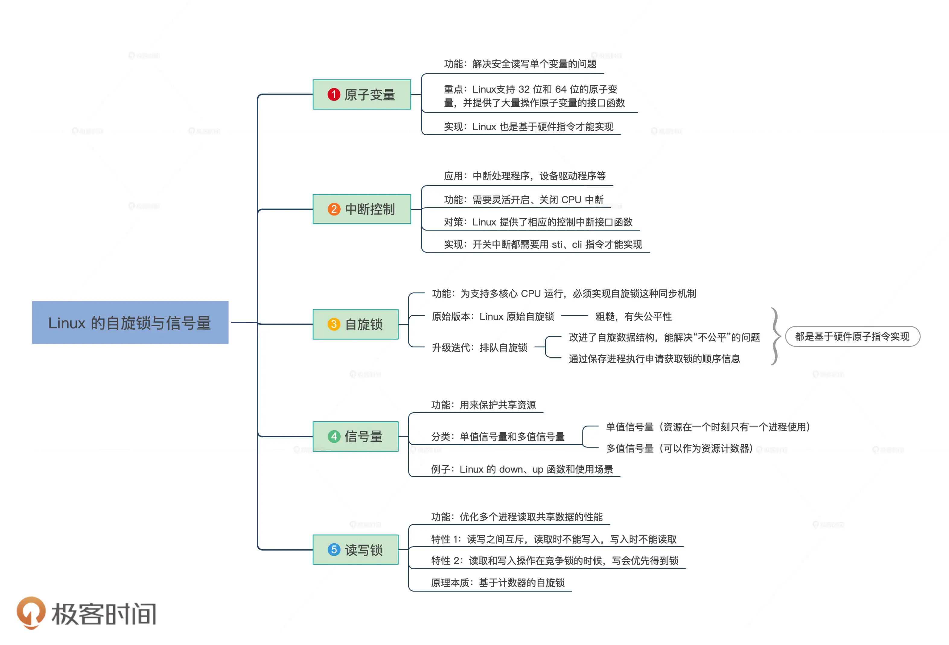 6.同步(锁、信号量)底层原理 - 图3