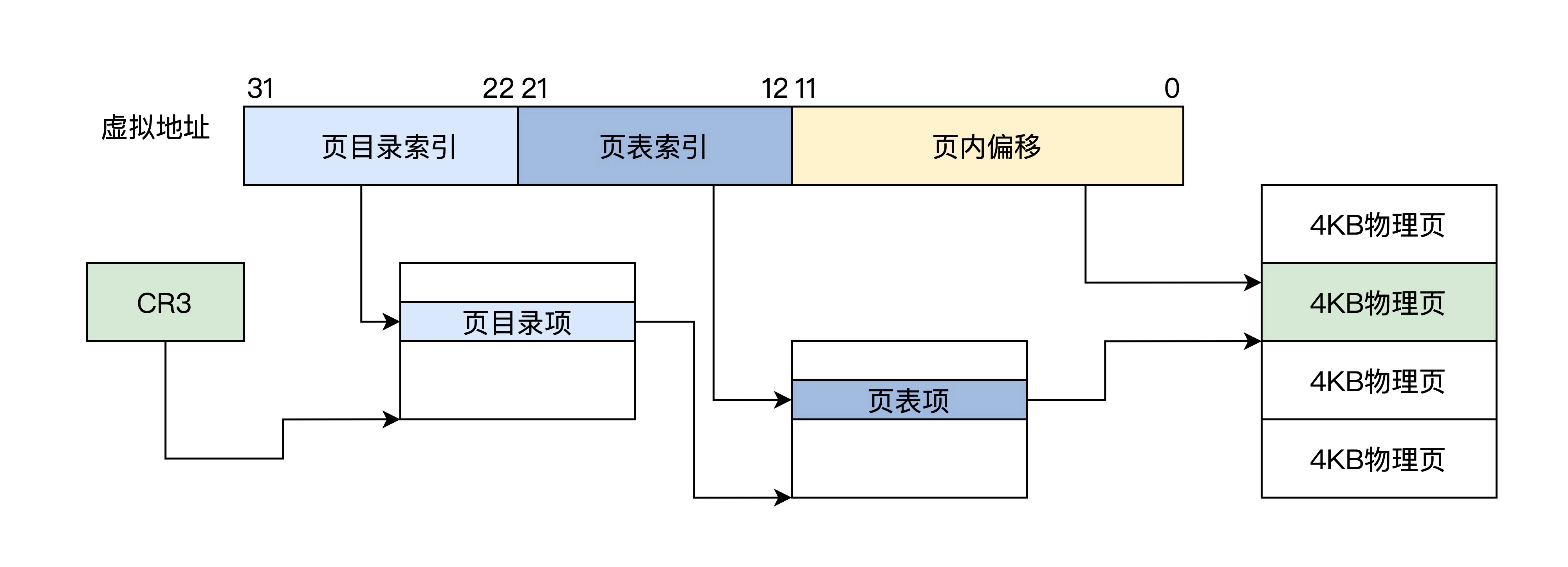 5.CPU工作模式与虚拟地址 - 图19