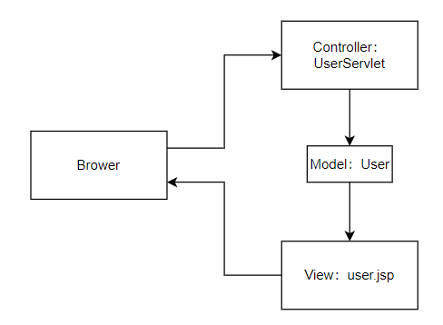 Java Web ——MVC基础框架讲解及代码演示 - 图2