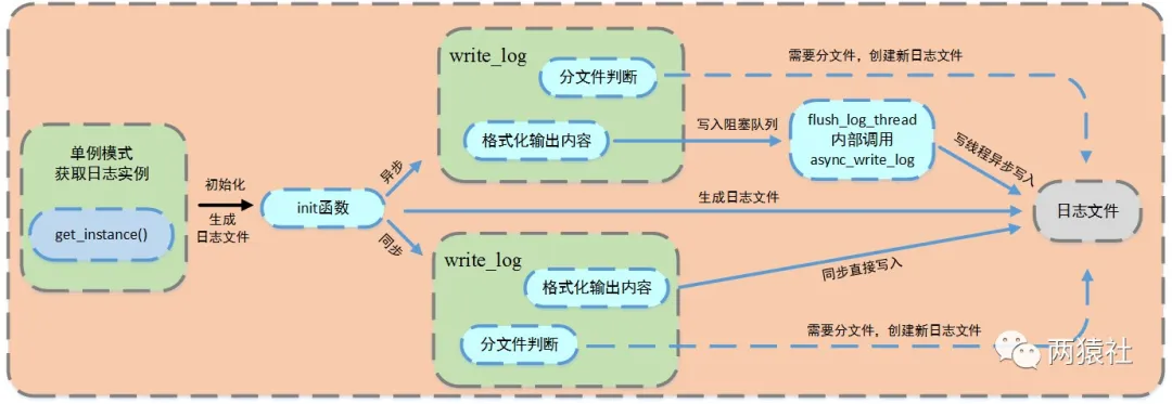 TinyWebServer服务器开发学习笔记 - 图15