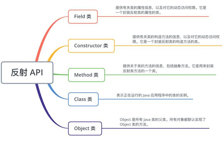 Java反射机制 - 图15