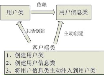 Spring三大特性IOC、AOP、DI - 图1