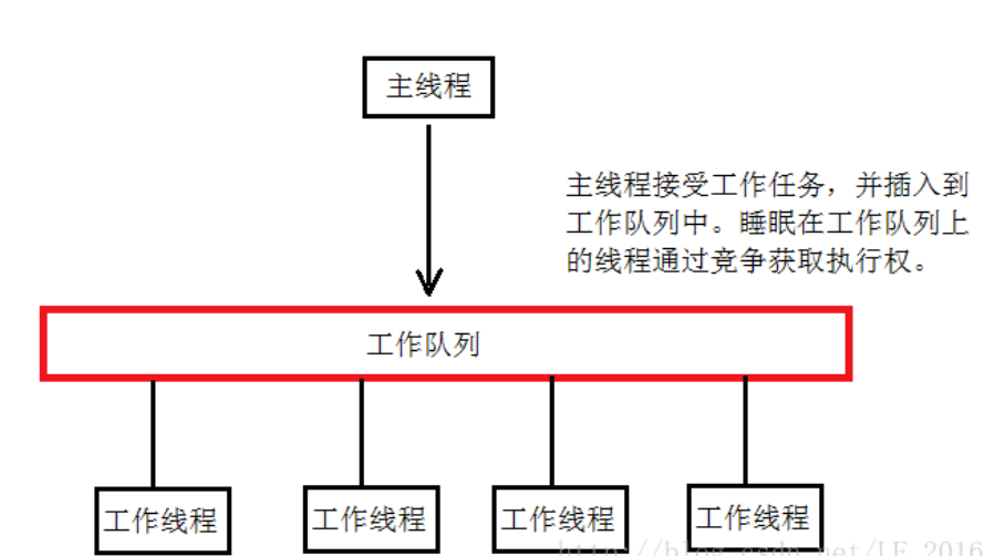 TinyWebServer服务器开发学习笔记 - 图12