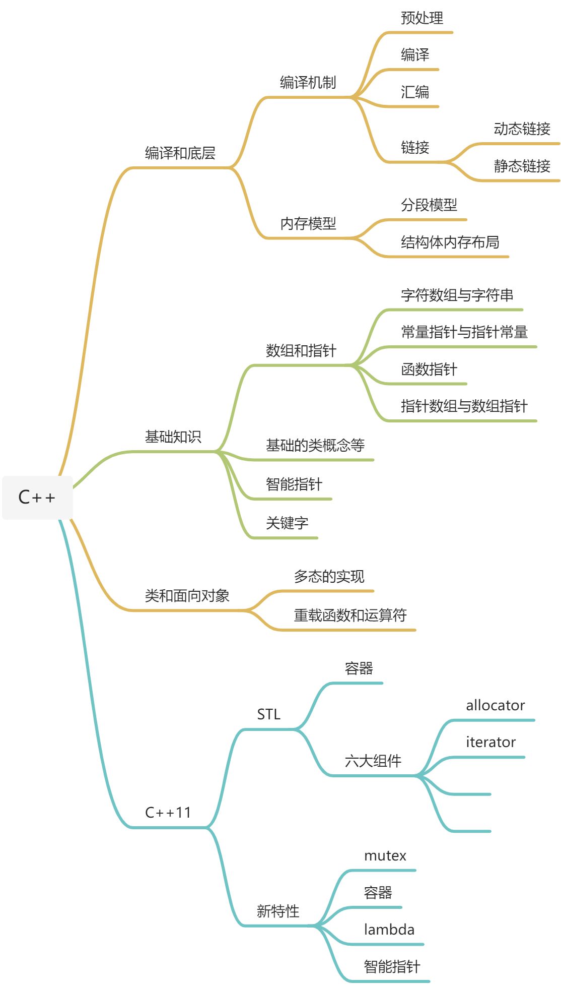 C/C++ - 图1