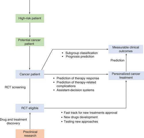 【转】肿瘤学＋人工智能，应用如何？前景在哪？ - 图3