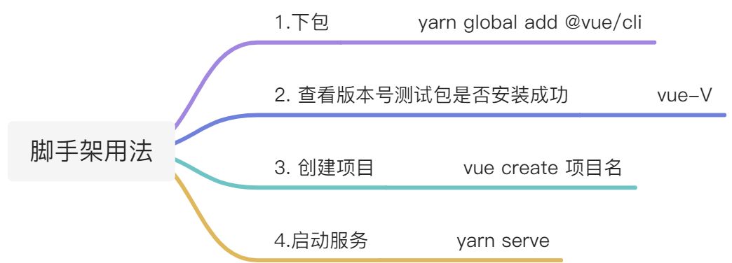 Vue基础 - 图2