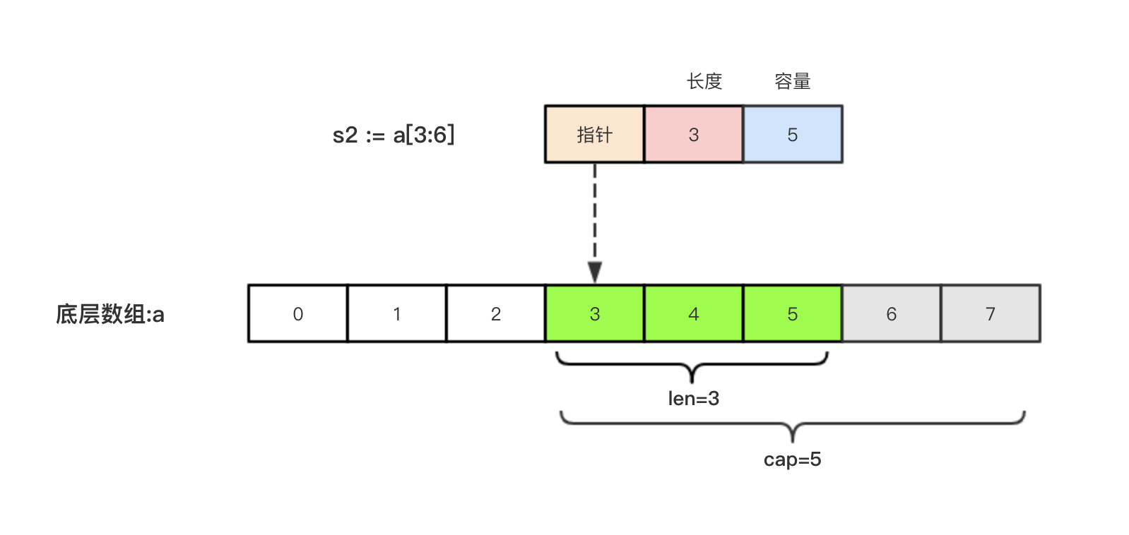 切片（slice） - 图2