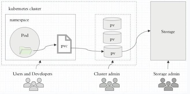 Kubernetes Storage（Kubernetes 存储）介绍 - 图3