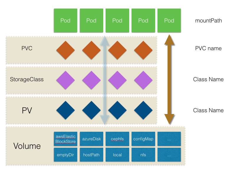 Kubernetes Storage（Kubernetes 存储）介绍 - 图1
