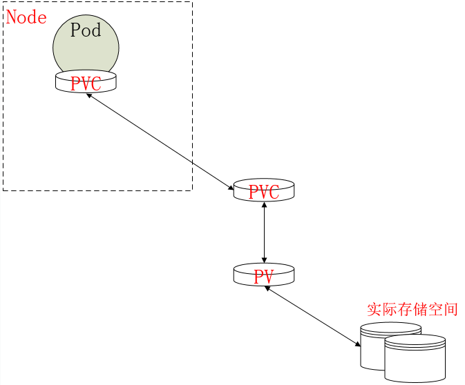 Kubernetes Storage（Kubernetes 存储）介绍 - 图4