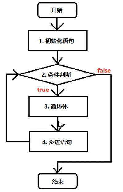 3.0 流程控制语句 - 图5