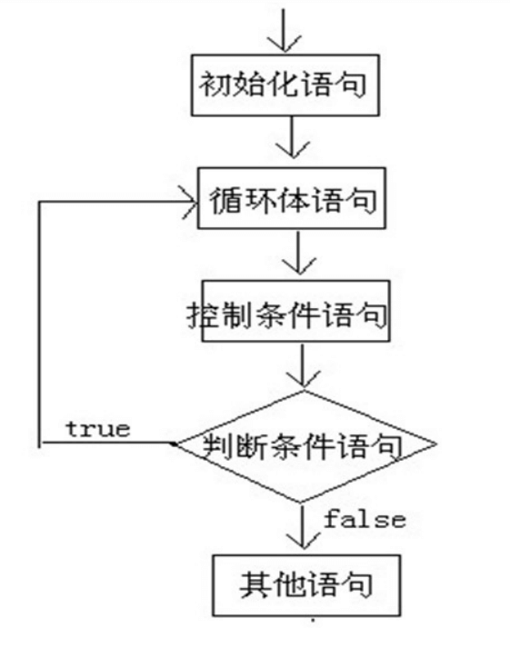 3.0 流程控制语句 - 图8