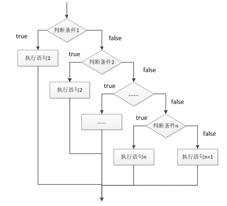 3.0 流程控制语句 - 图3