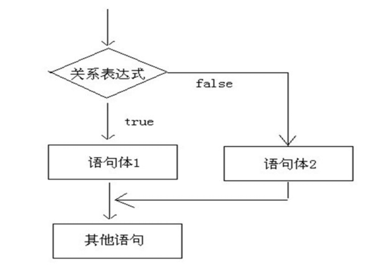 3.0 流程控制语句 - 图2