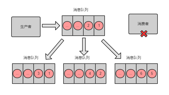 分布式系统遇到的问题及解决方案 - 图7