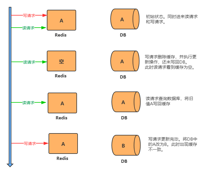 redis缓存与数据库双写不一致问题以及解决方案 - 图3