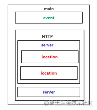 Nginx 配置文件 域名反向代理以及静态资源部署 - 图1