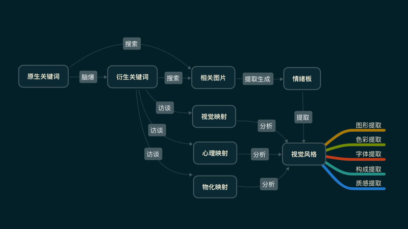 理性地定义视觉风格 - 情绪板 - 图1