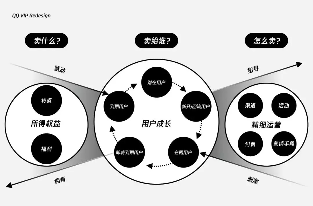 破局升级 | QQ VIP官网再设计 - 图6