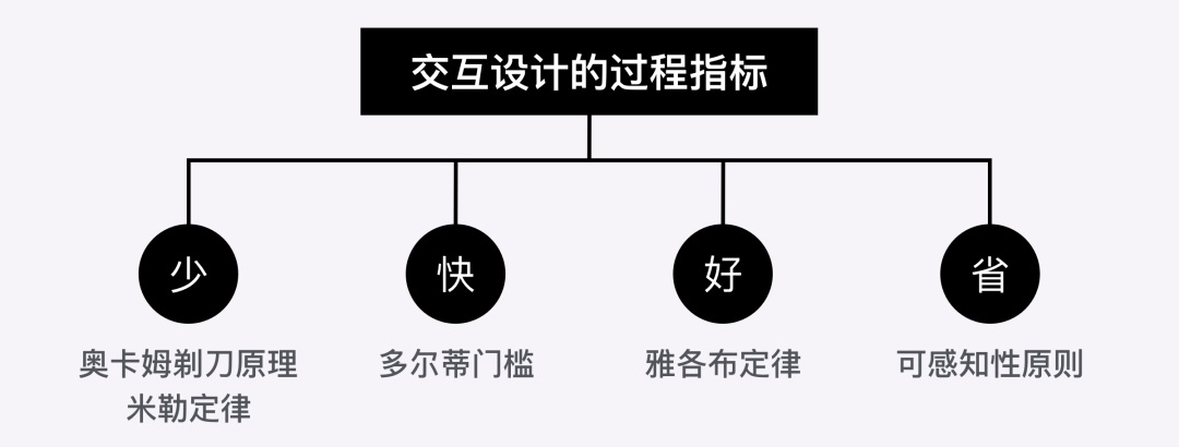 值得反复学习的「交互设计5大定律」 - 图13