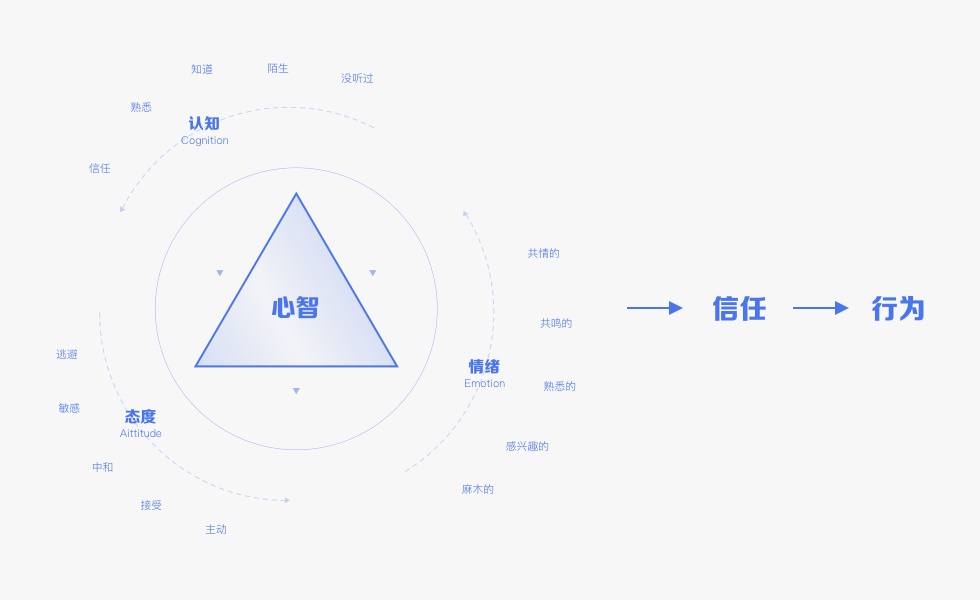 如何用设计打造信任感？来看这份超全面总结！ - 图2