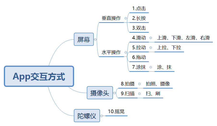 交互方式的系统总结：如何让App拥有一个有趣的“灵魂”？ - 图25