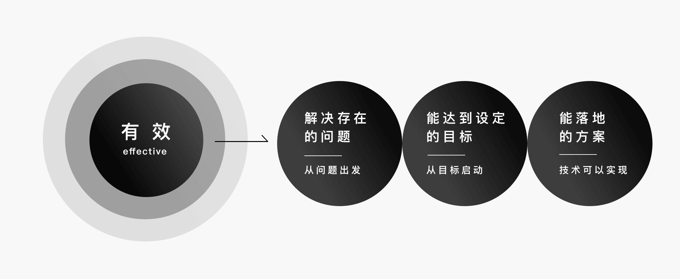 如何输出清晰有效的设计方案 - 图9