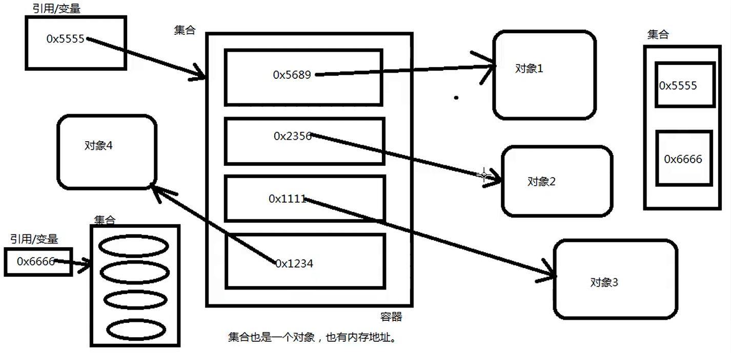 集合类 - 图1