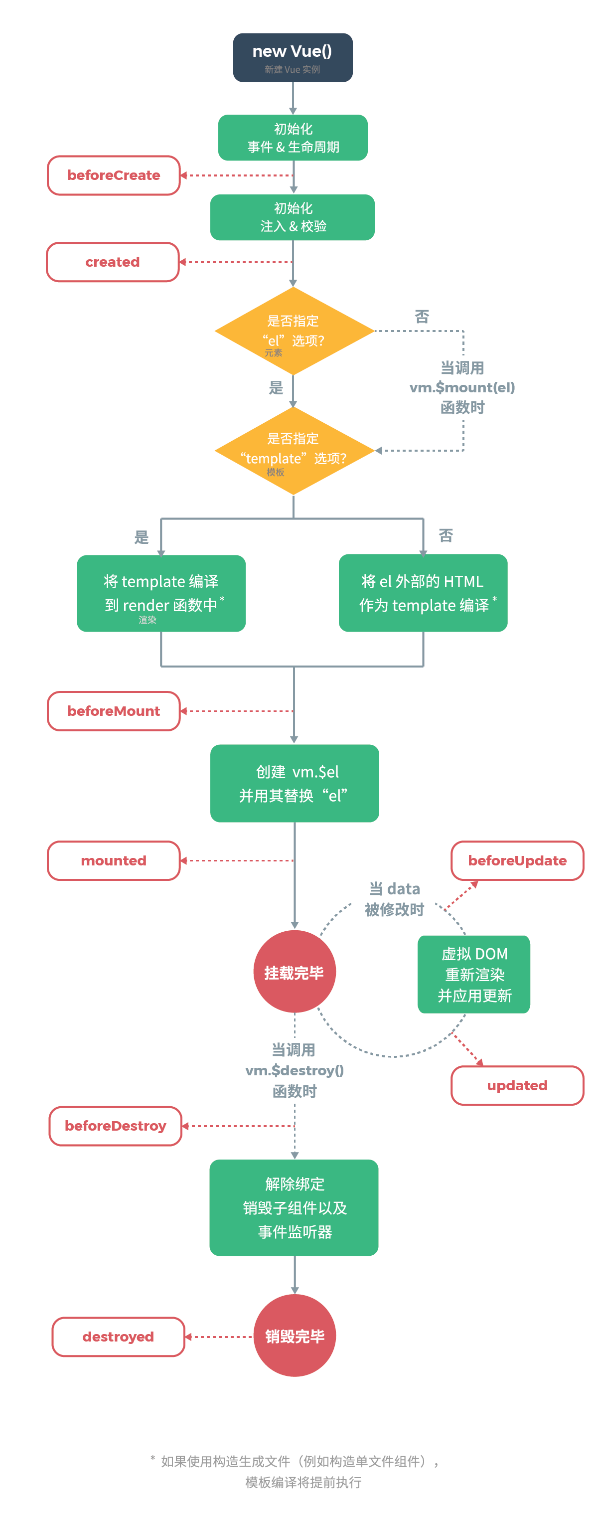 Vue的生命周期 - 图1