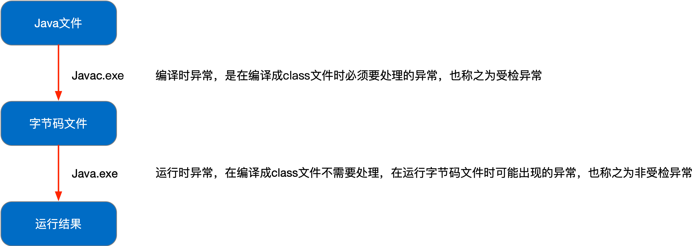 编译时异常和运行时异常.png