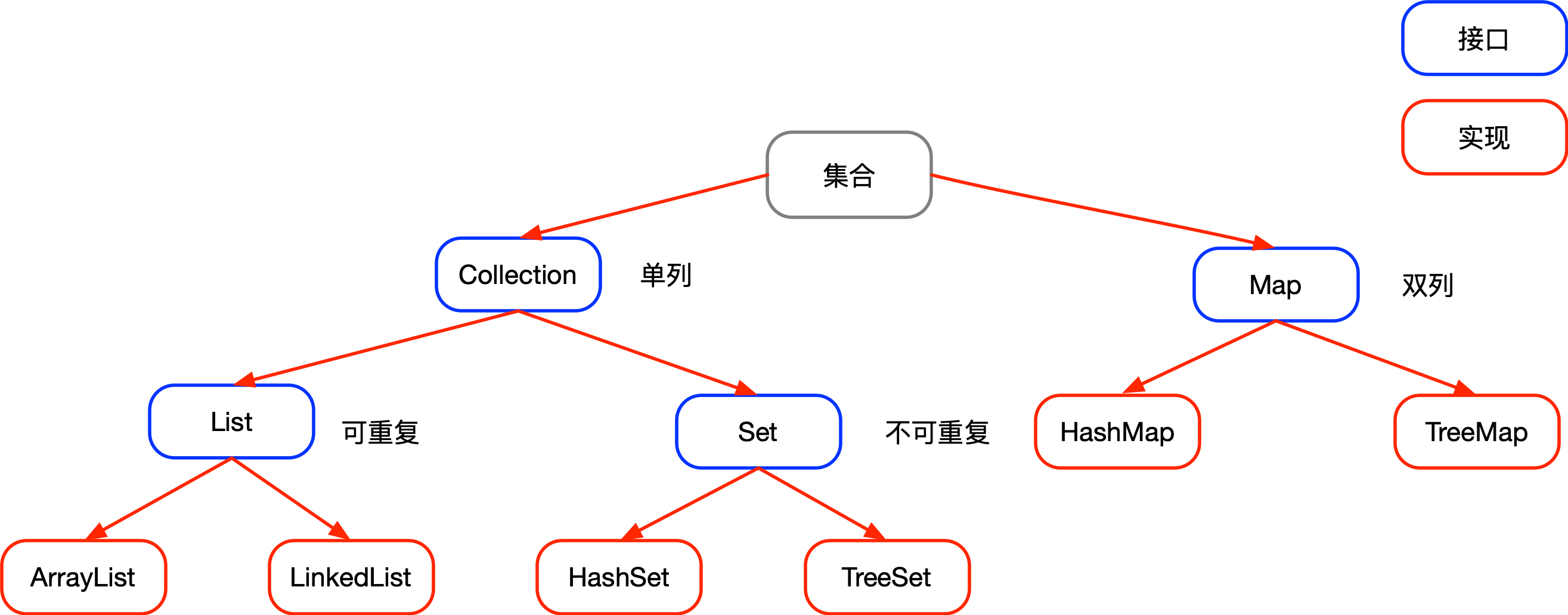 集合类的体系结构.png