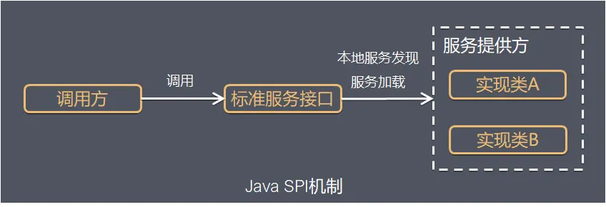 高级开发必须理解的Java中SPI机制 - 图1