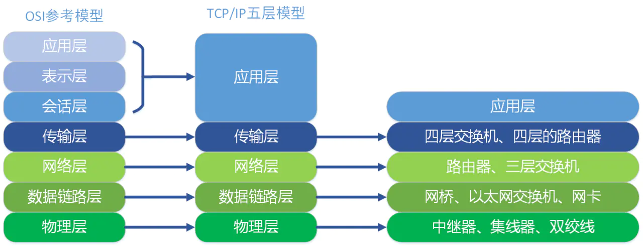 网络模型 - 图3