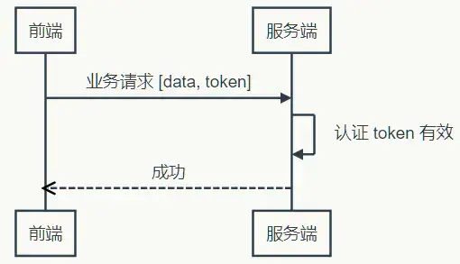 Token登录认证 - 图3