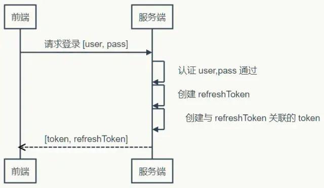 Token登录认证 - 图2