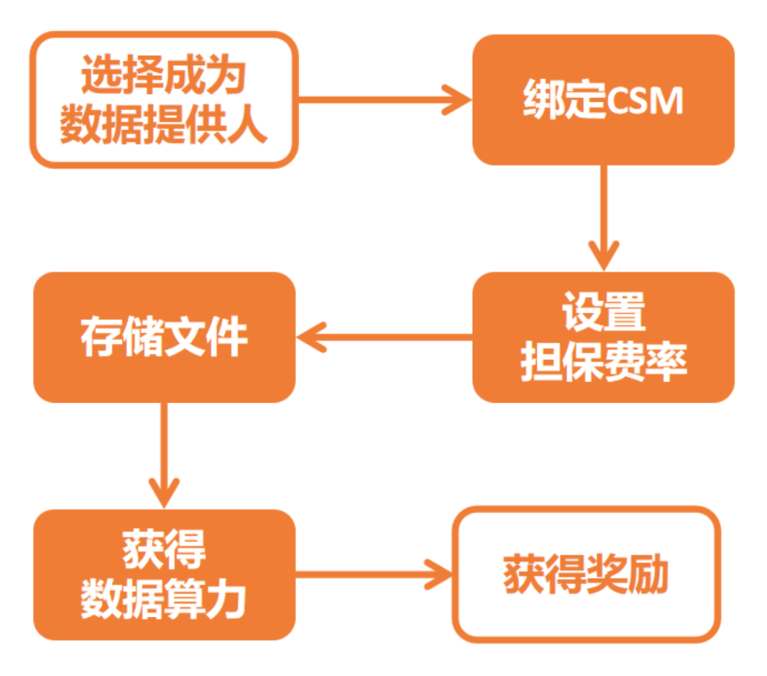 【0门槛赚CRU】Decoo带你玩转“数据创造价值” - 图1