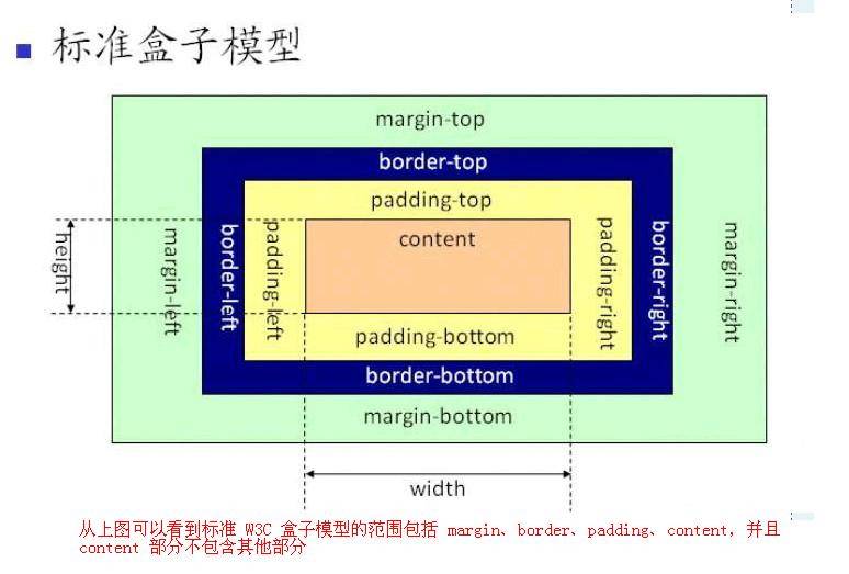 CSS盒模型及BFC - 易只照彦 - 图1