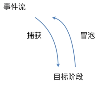 DOM事件的总结-易只照彦 - 图1