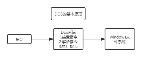 【Java笔记】02 DOS - 图1