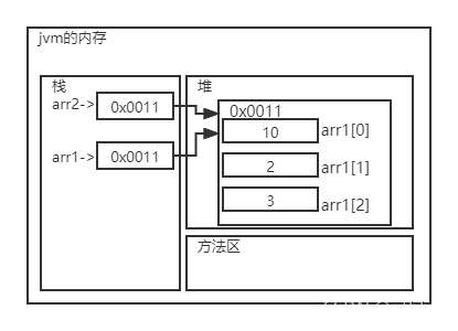 【Java笔记】08 数组 - 图1