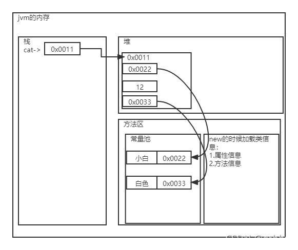 【Java笔记】09 面向对象 - 图1