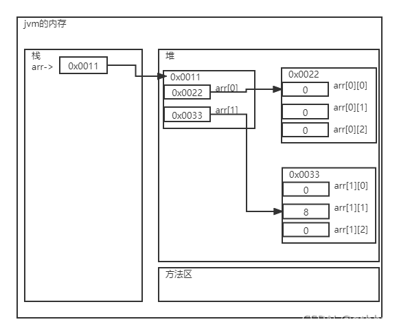 【Java笔记】08 数组 - 图2