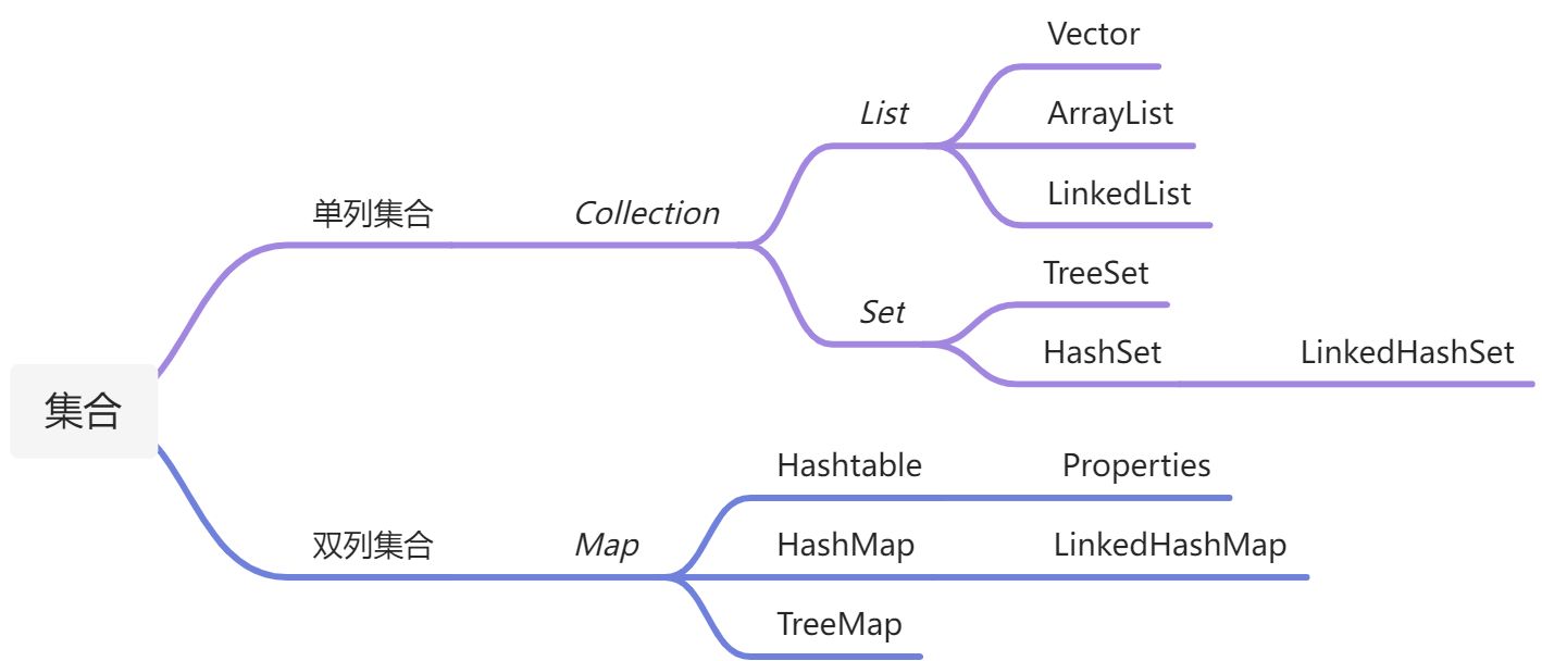 Java集合的底层原理（List、Set、Map） - 图1