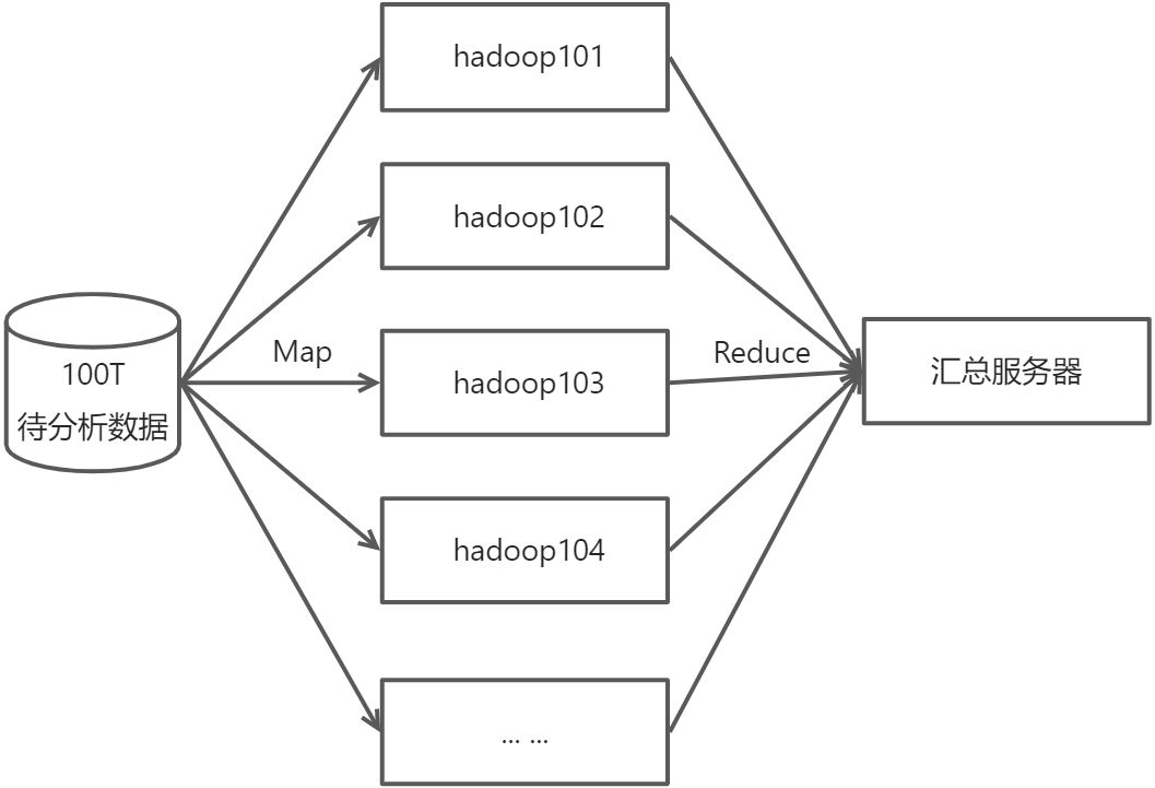 【Hadoop笔记】1.入门 - 图5