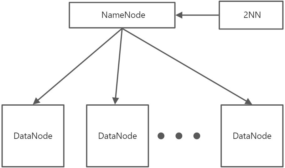 【Hadoop笔记】1.入门 - 图3